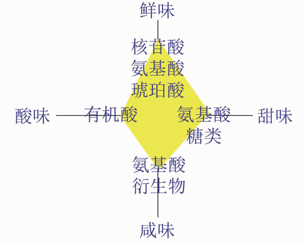 風(fēng)味特征和優(yōu)勢(shì).png